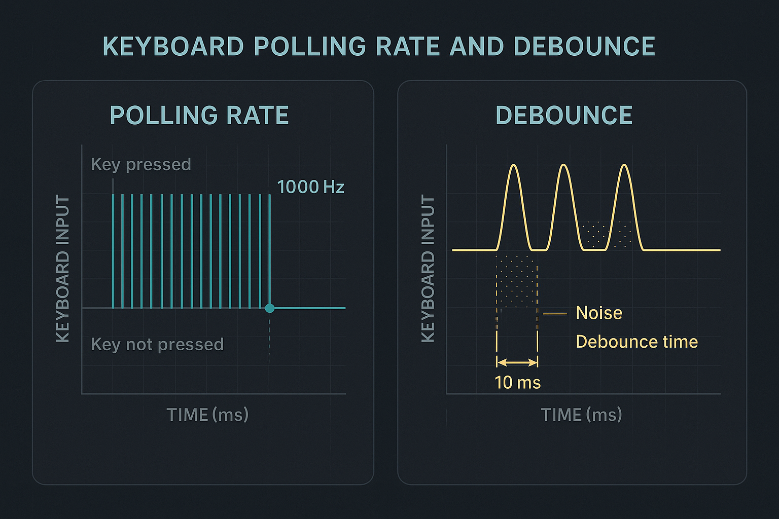 Comparison panels for keyboard polling rate and debounce combinations