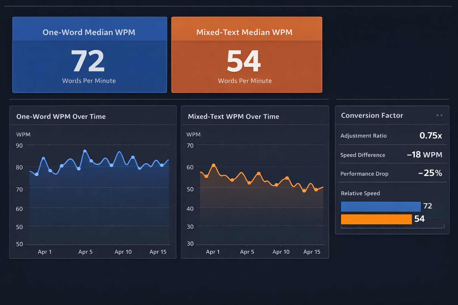 Typing analytics dashboard comparing one-word median and mixed-text median