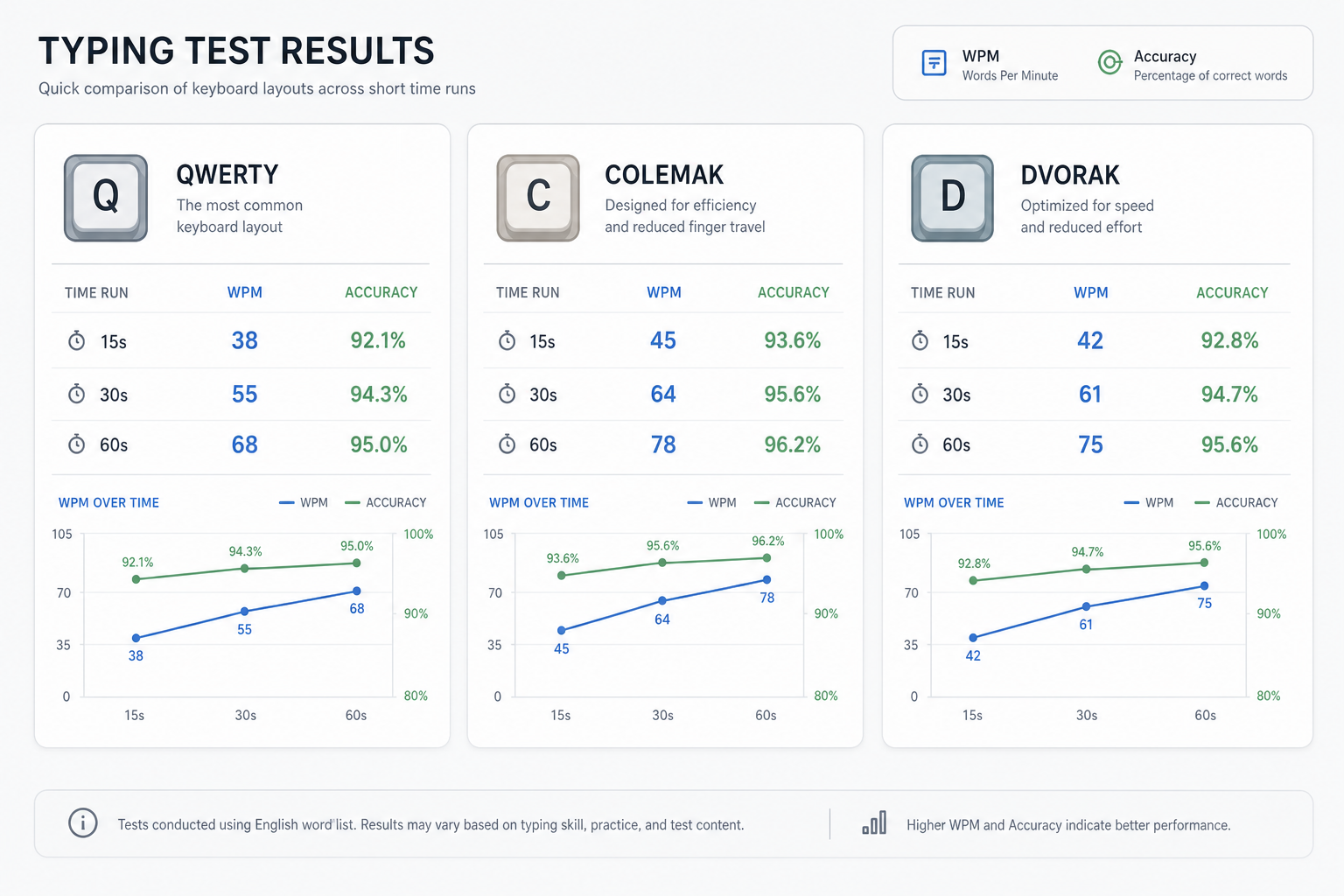 Comparison dashboard for QWERTY, Colemak, and Dvorak test runs